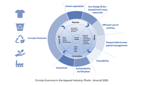 Circular Economy Practices and the Competitiveness of Bangladesh’s Apparel Industry
