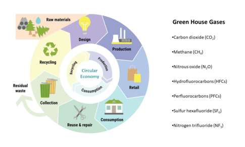 GHG Emission and Circular Economy Practices in Bangladesh’s Apparel Industry